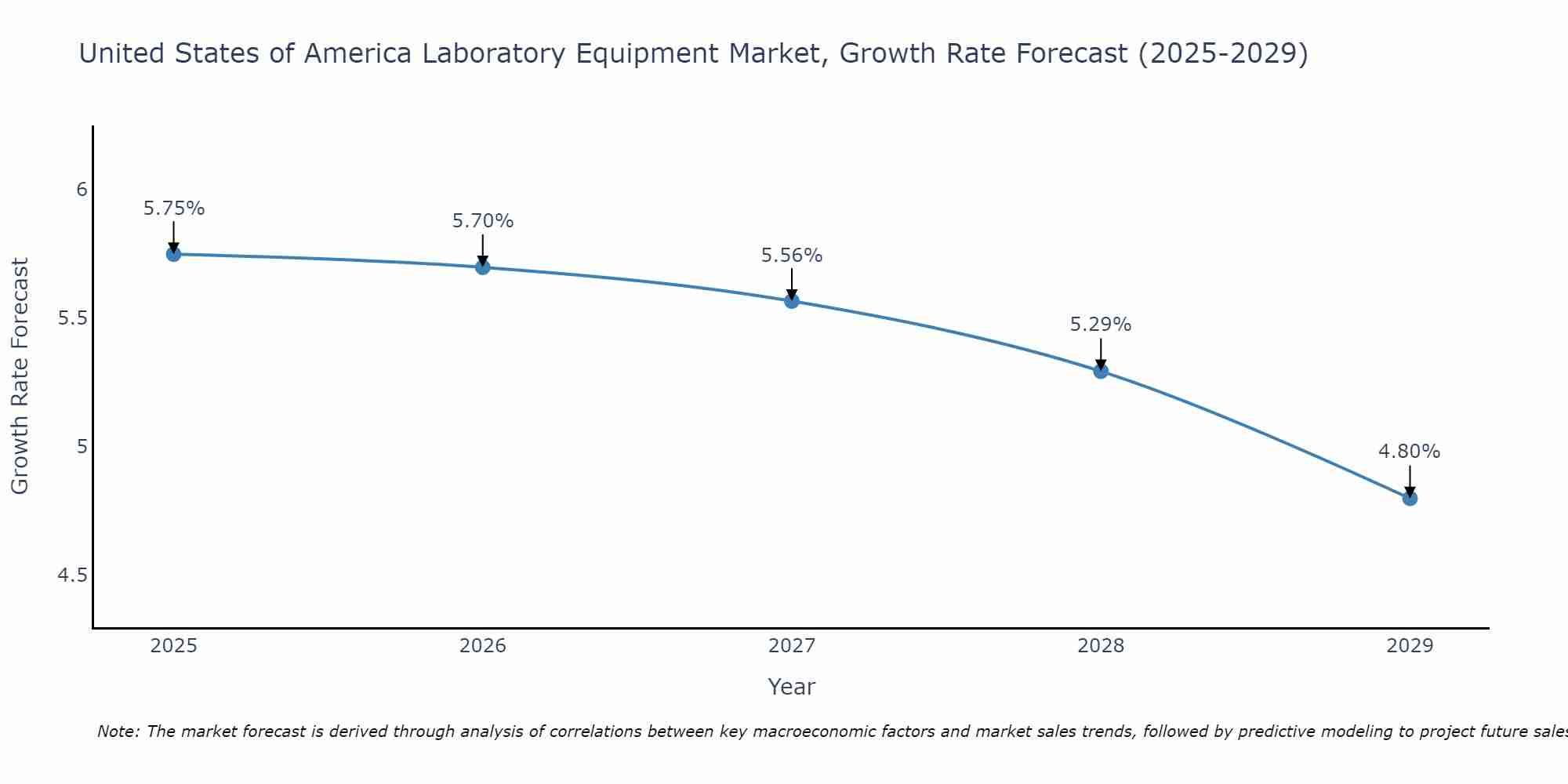 United States of America Laboratory Equipment Market Growth Rate